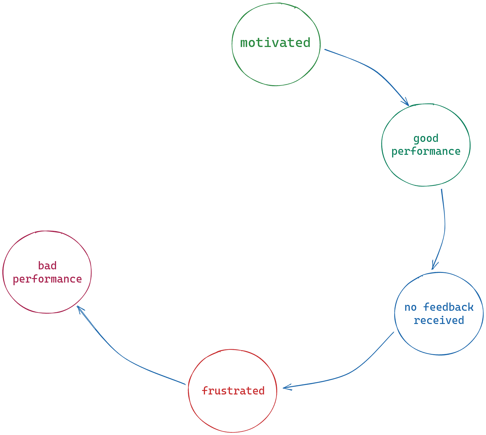 Feedback break cycle