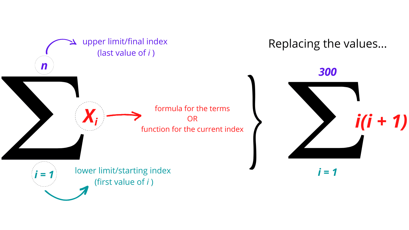 Pi and Sigma notation anatomy